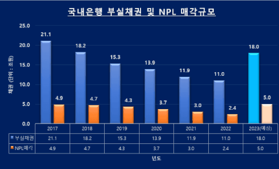 국내은행 부실채권 및 NPL 매각규모